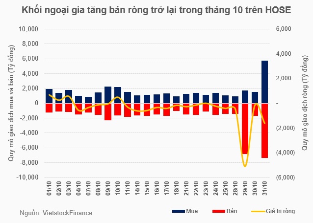 Trước nhiều kỳ vọng sớm mua ròng trở lại, khối ngoại vẫn “nói không”