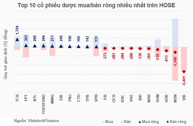 Trước nhiều kỳ vọng sớm mua ròng trở lại, khối ngoại vẫn “nói không”