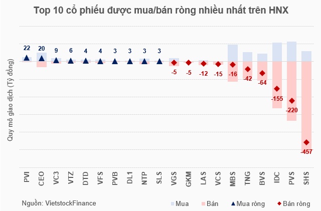 Trước nhiều kỳ vọng sớm mua ròng trở lại, khối ngoại vẫn “nói không”