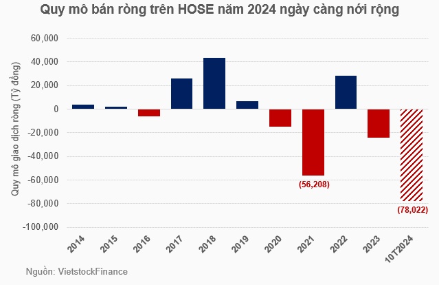 Trước nhiều kỳ vọng sớm mua ròng trở lại, khối ngoại vẫn “nói không”