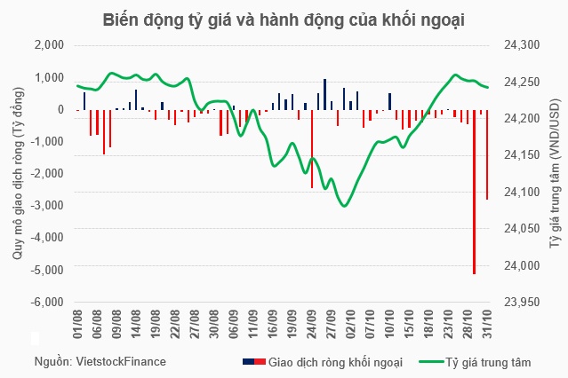 Trước nhiều kỳ vọng sớm mua ròng trở lại, khối ngoại vẫn “nói không”