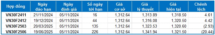 Chứng khoán phái sinh ngày 05/11/2024: Tình hình càng chuyển biến xấu