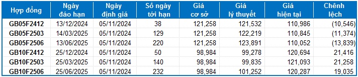 Chứng khoán phái sinh ngày 05/11/2024: Tình hình càng chuyển biến xấu