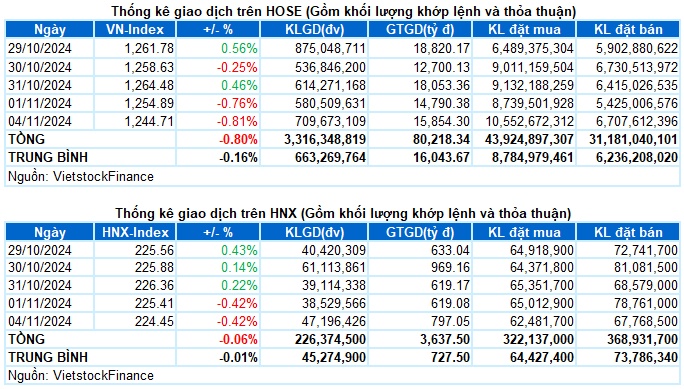 Vietstock Daily 05/11/2024: Tình hình càng trở nên bi quan