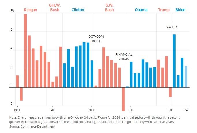 Kinh tế Mỹ dưới thời Trump và Biden: Bức tranh toàn cảnh qua các con số