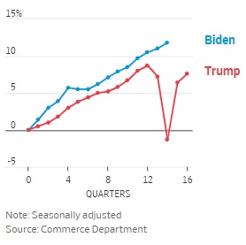 Kinh tế Mỹ dưới thời Trump và Biden: Bức tranh toàn cảnh qua các con số