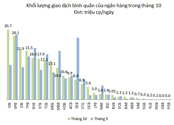 Cổ phiếu ngân hàng “mất nhiệt” trong tháng 10