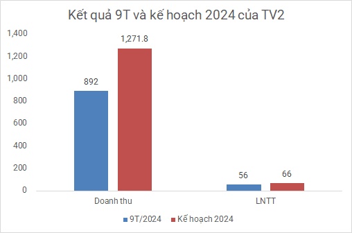 Mất dự án chiến lược Sông Hậu 2, TV2 hoạt động thế nào trong quý 3?