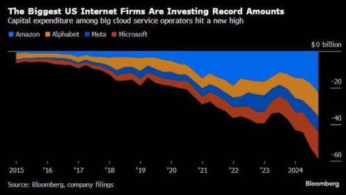 Các tập đoàn công nghệ sẽ chi 200 tỷ USD trong năm nay để theo đuổi AI