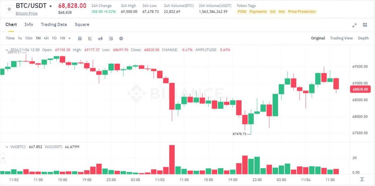 Tỷ lệ cược Trump - Harris suýt soát nhau trên Polymarket, Bitcoin "nín thở" quanh 68.000 USD