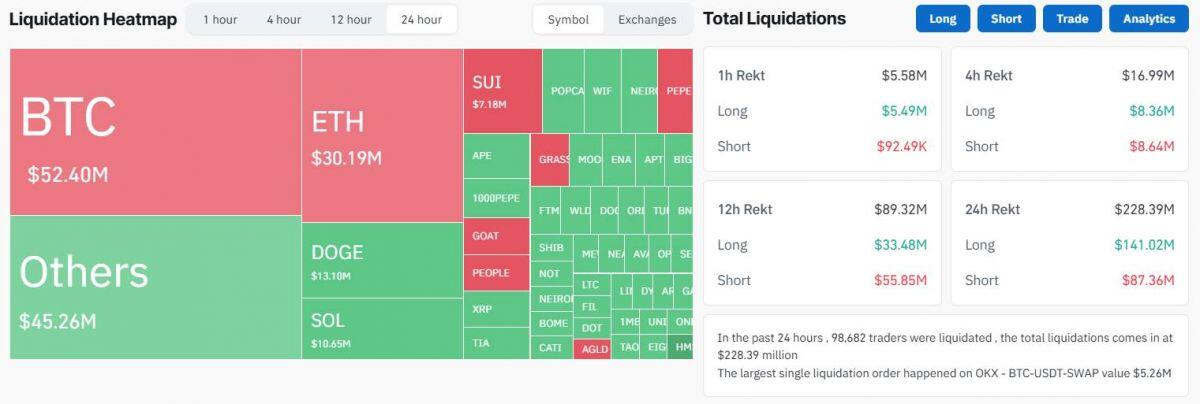 Tỷ lệ cược Trump - Harris suýt soát nhau trên Polymarket, Bitcoin "nín thở" quanh 68.000 USD