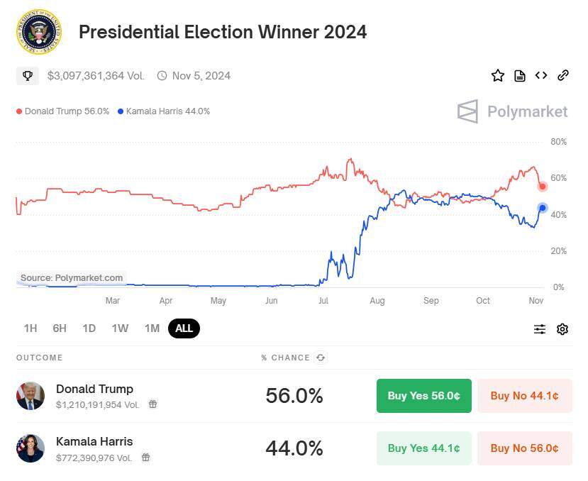 Tỷ lệ cược Trump - Harris suýt soát nhau trên Polymarket, Bitcoin "nín thở" quanh 68.000 USD