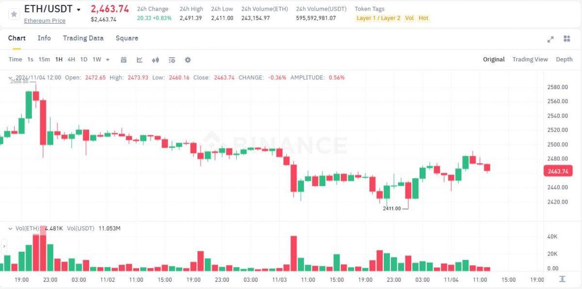 Tỷ lệ cược Trump - Harris suýt soát nhau trên Polymarket, Bitcoin "nín thở" quanh 68.000 USD