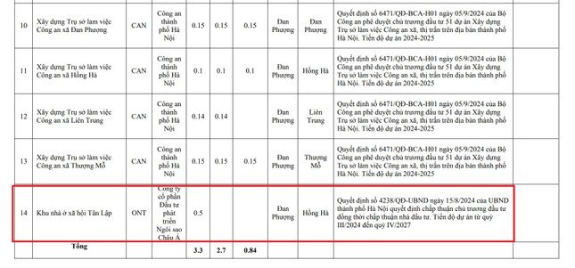 Hà Nội bổ sung dự án nhà ở xã hội vào kế hoạch sử dụng đất