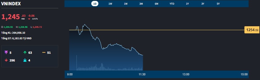 Loạt cổ phiếu blue-chips “dắt” VN-Index mò đáy mới