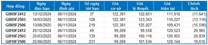 Chứng khoán phái sinh ngày 06/11/2024: Tâm lý thận trọng bao trùm thị trường