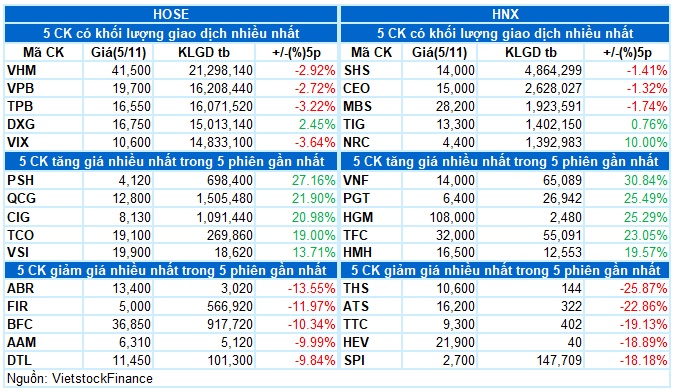 Vietstock Daily 06/11/2024: Tâm lý thận trọng gia tăng