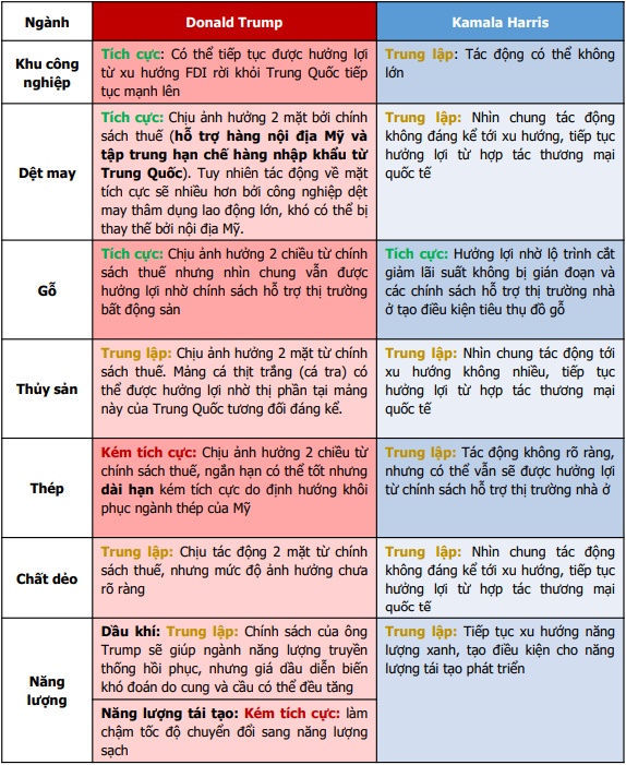 Kết quả bầu cử Tổng thống Mỹ tác động ra sao tới các nhóm ngành trên sàn?