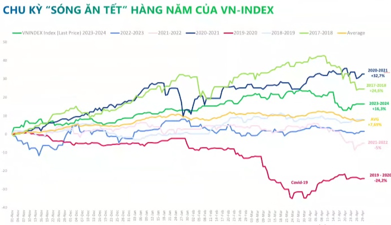 Từ chu kỳ "Sóng ăn Tết", nhà đầu tư có nên “Buy in November”?