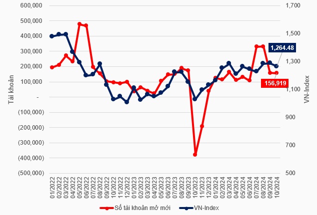 Thêm 157 ngàn tài khoản trong tháng 10, lượng tài khoản chứng khoán đã vượt mốc 9 triệu