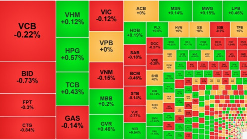 Ngóng bầu cử Mỹ, thanh khoản gần như “đóng băng”