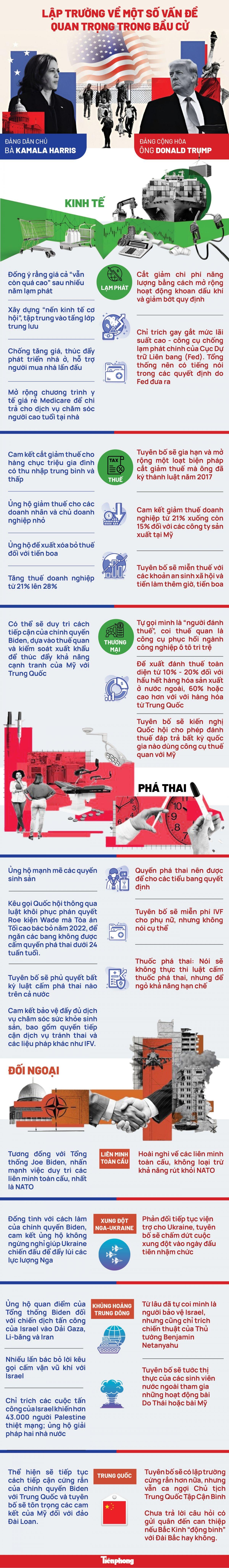 [Infographic] Lập trường của ông Trump và bà Harris về một số vấn đề quan trọng trong bầu cử