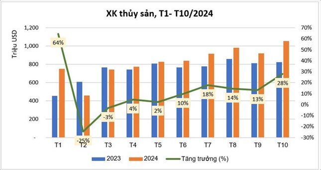 Việt Nam xuất khẩu thủy sản 1 tháng đạt 1,1 tỷ USD