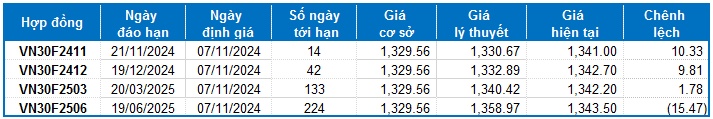 Chứng khoán phái sinh ngày 07/11/2024: Khối ngoại bất ngờ mua ròng mạnh