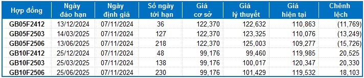 Chứng khoán phái sinh ngày 07/11/2024: Khối ngoại bất ngờ mua ròng mạnh