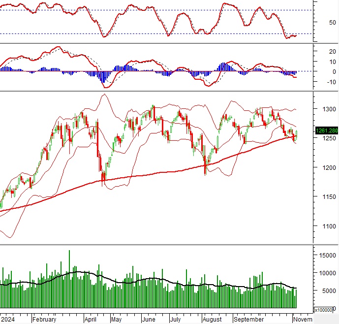Vietstock Daily 07/11/2024: Đà tăng được ủng hộ