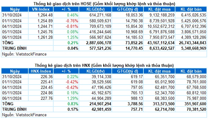 Vietstock Daily 07/11/2024: Đà tăng được ủng hộ