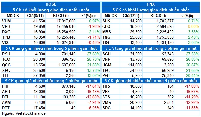 Vietstock Daily 07/11/2024: Đà tăng được ủng hộ