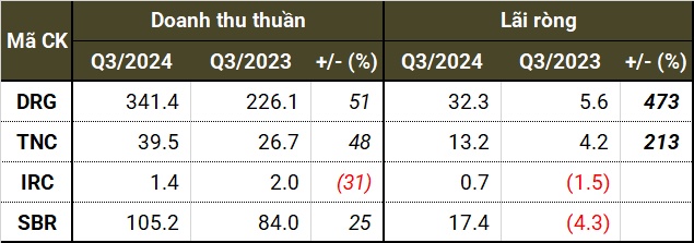 Quý 3: Người vui, kẻ buồn khi giá mủ cao su tăng cao