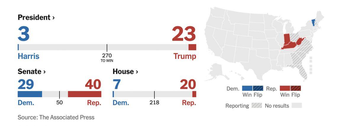 Bầu cử Tổng thống Mỹ: Ông Trump thắng 3 bang liên tiếp, dẫn trước Harris