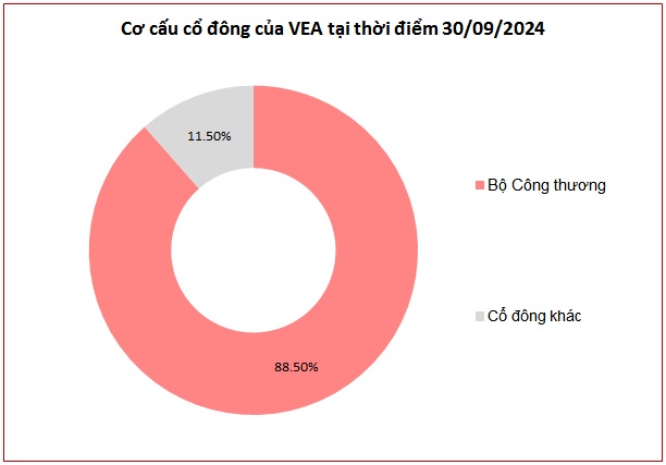 VEAM chốt ngày chi 6.7 ngàn tỷ đồng cổ tức 2023