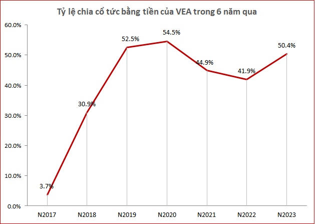 VEAM chốt ngày chi 6.7 ngàn tỷ đồng cổ tức 2023