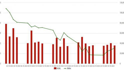 Tháng 10, thị trường cổ phiếu niêm yết trên HNX giảm về giá nhưng tăng về thanh khoản