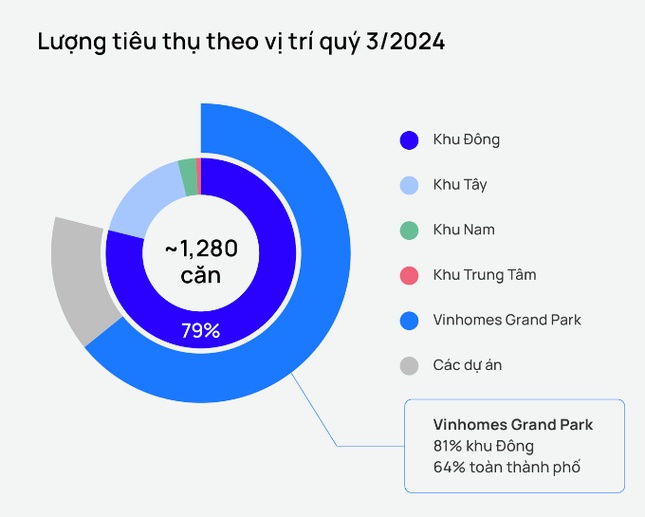 Nguồn cung chạm đáy khiến giá bất động sản TPHCM tăng cao