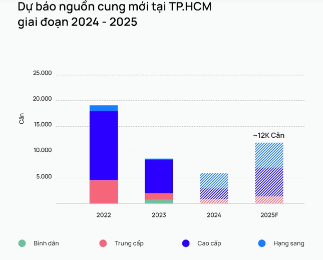 Nguồn cung chạm đáy khiến giá bất động sản TPHCM tăng cao