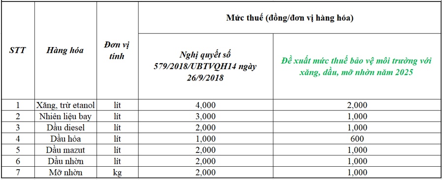 Ngân sách trợ lực trên 44.000 tỷ đồng giảm thuế bảo vệ môi trường với xăng dầu năm 2025