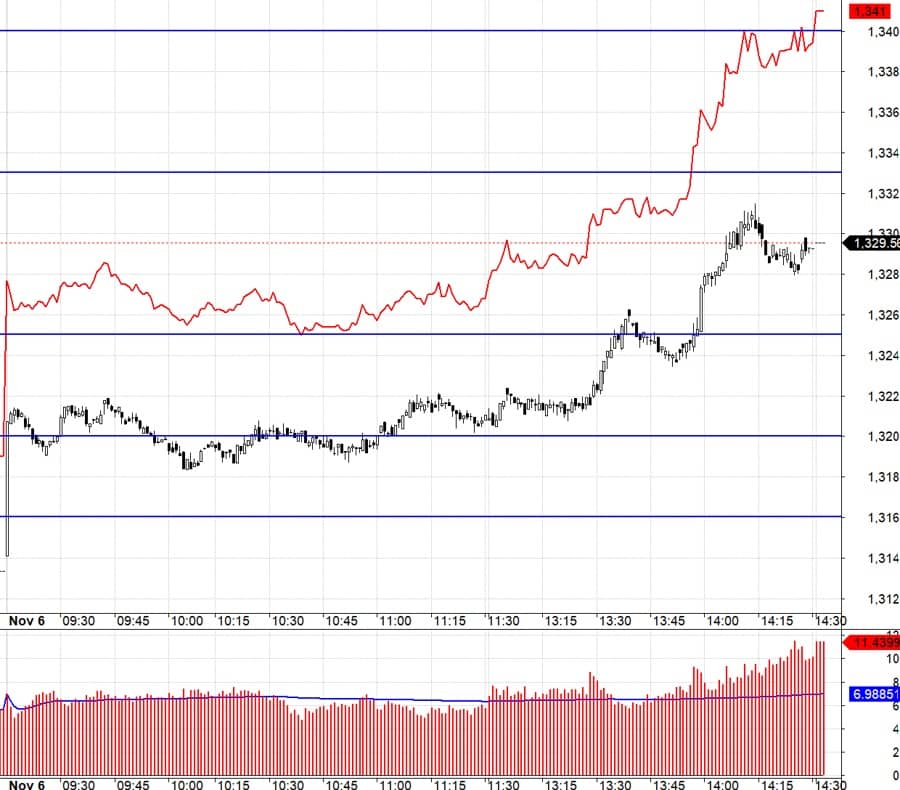 Blog chứng khoán: Cởi bỏ áp lực, tâm lý hưng phấn lên cao