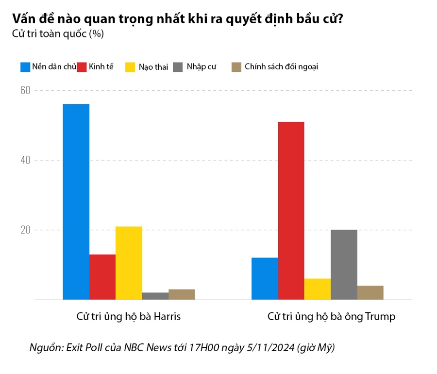 Hai mối quan tâm hàng đầu của cử tri Mỹ khi đi bầu tổng thống