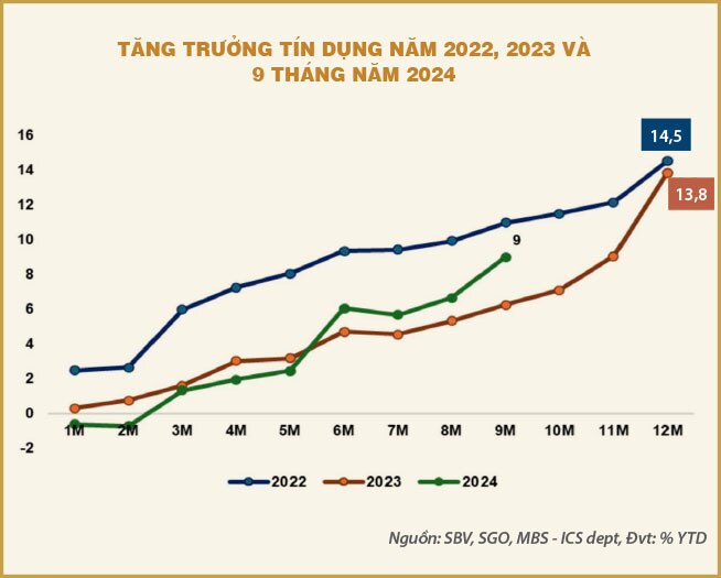 Tăng trưởng tín dụng cuối năm 2024: Tăng tốc cần đi kèm kiểm soát rủi ro