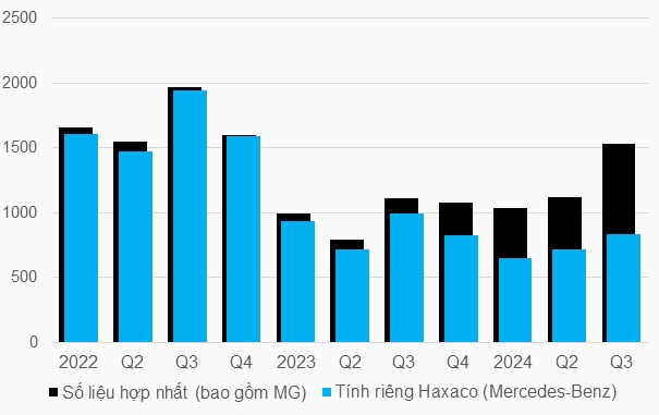 Xe sang khó bán, trùm phân phối phất lên nhờ xe bình dân Trung Quốc