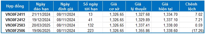 Chứng khoán phái sinh ngày 08/11/2024: Tâm lý thận trọng tiếp tục chi phối thị trường