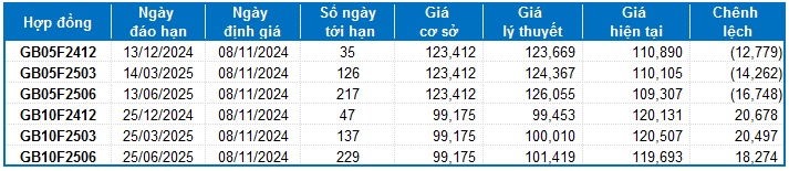 Chứng khoán phái sinh ngày 08/11/2024: Tâm lý thận trọng tiếp tục chi phối thị trường