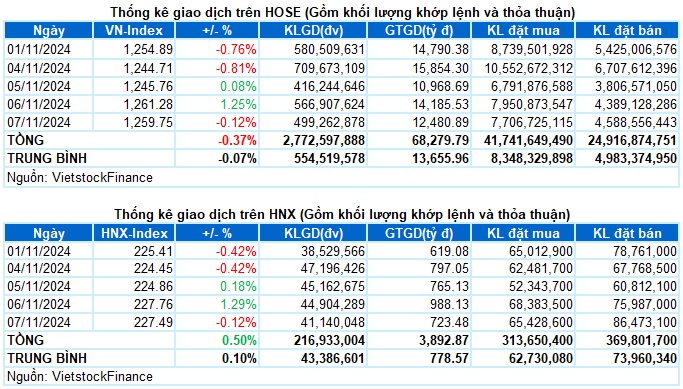 Vietstock Daily 08/11/2024: Tâm lý thận trọng sẽ còn tiếp diễn?