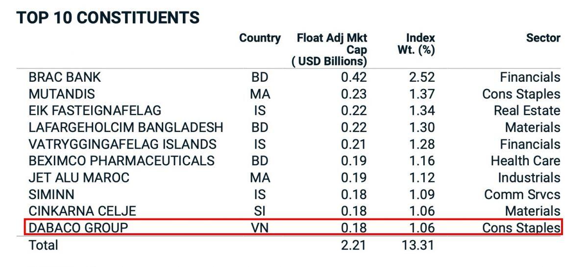 Thêm 8, loại 6 cổ phiếu Việt trong rổ MSCI Frontier Markets Small Cap Index