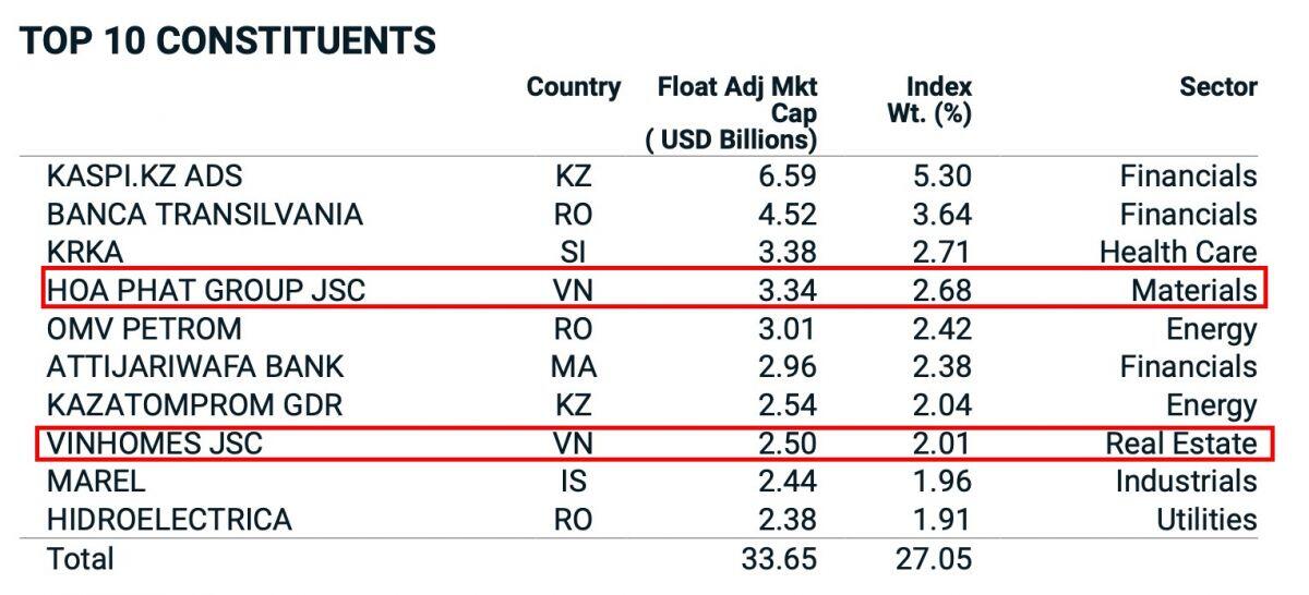 Dabaco, VPBank vào MSCI Frontier Market Index