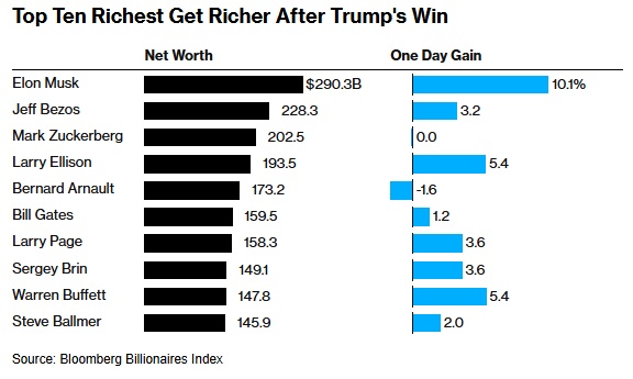 Trump thắng cử, 10 tỷ phú giàu nhất thế giới “bỏ túi” 64 tỷ USD chỉ sau một đêm